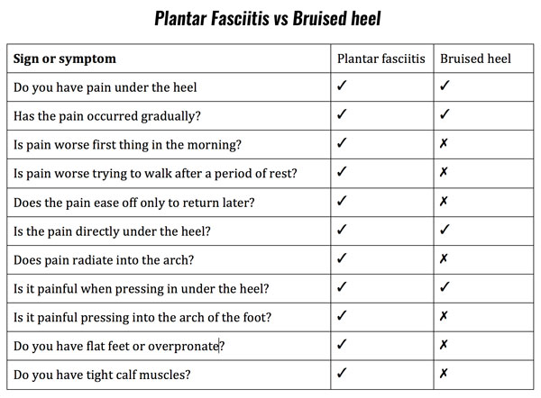 best treatment for bruised heel