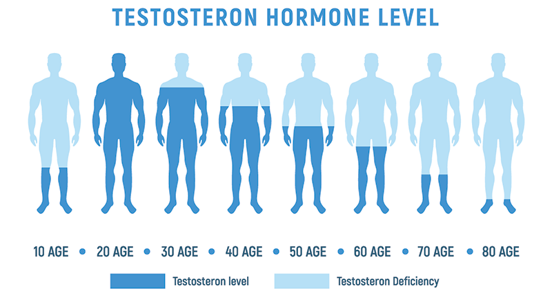low testosterone levels in men
